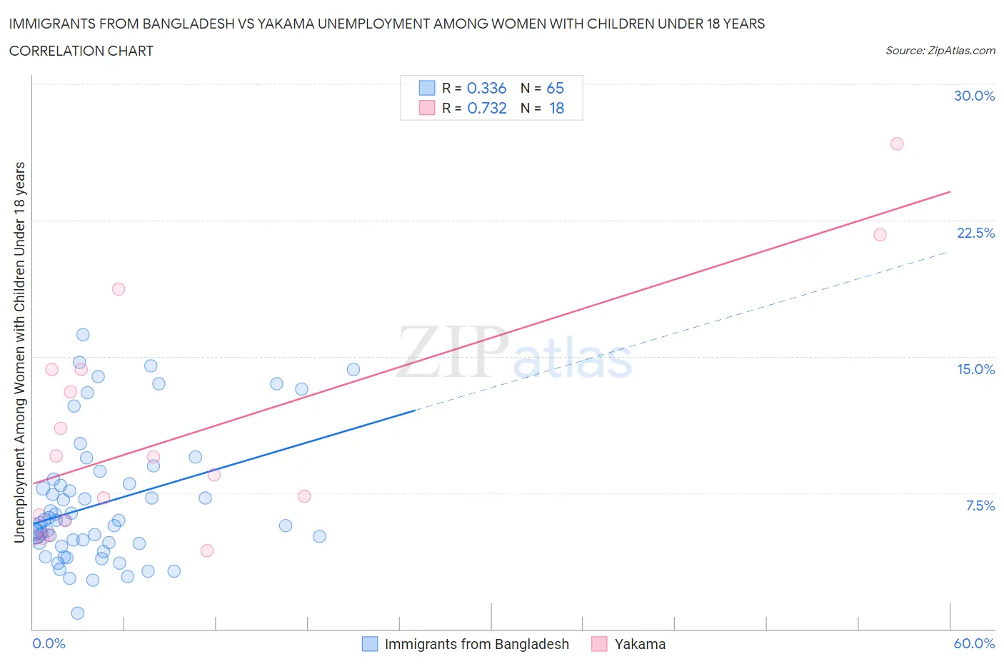 Immigrants from Bangladesh vs Yakama Unemployment Among Women with Children Under 18 years