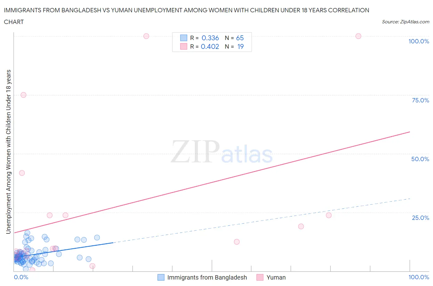 Immigrants from Bangladesh vs Yuman Unemployment Among Women with Children Under 18 years