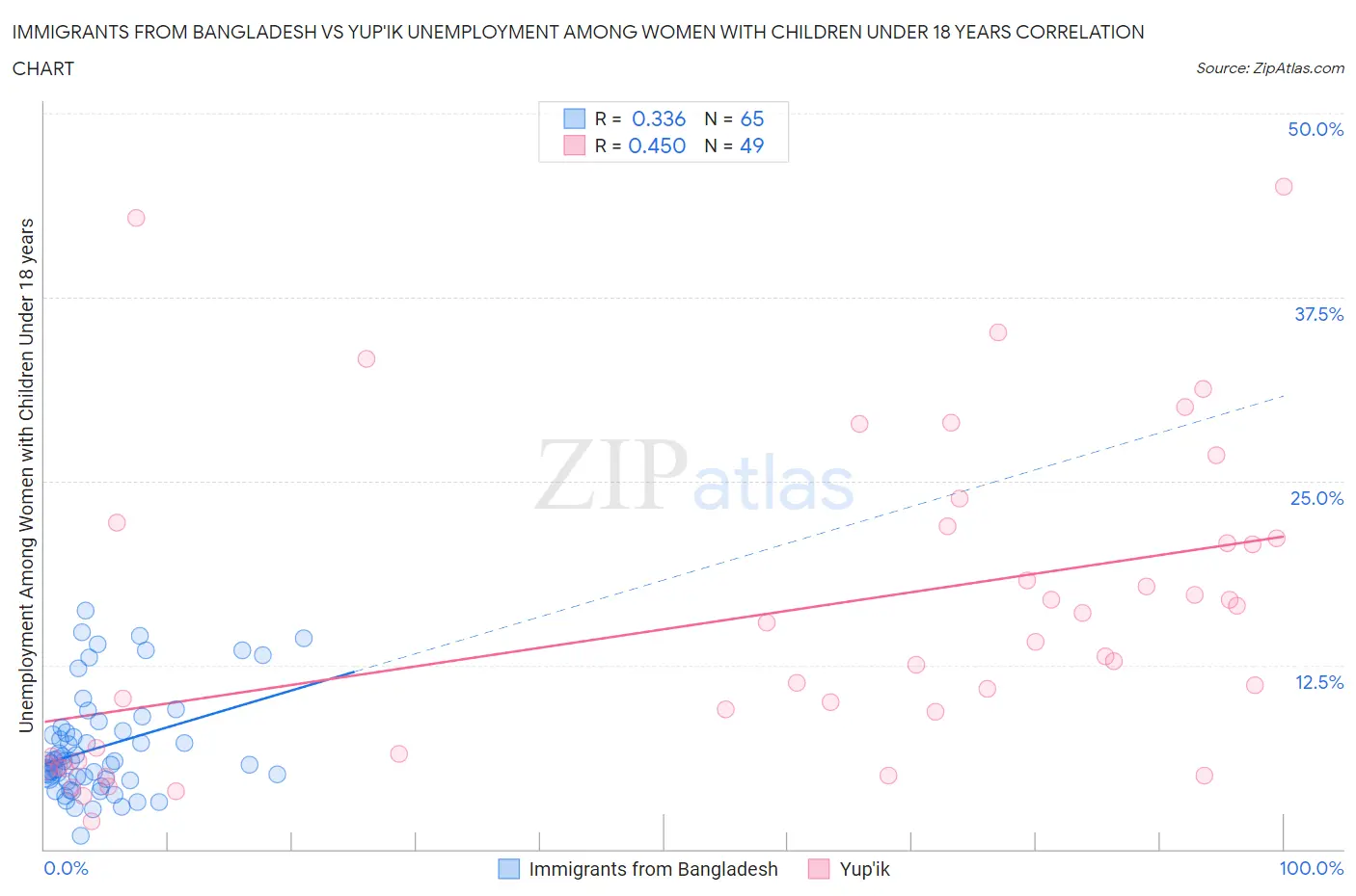 Immigrants from Bangladesh vs Yup'ik Unemployment Among Women with Children Under 18 years