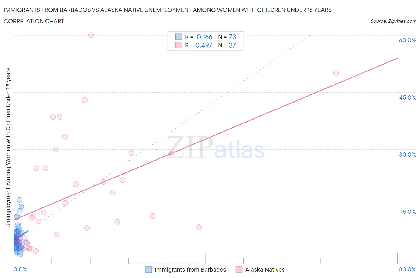 Immigrants from Barbados vs Alaska Native Unemployment Among Women with Children Under 18 years