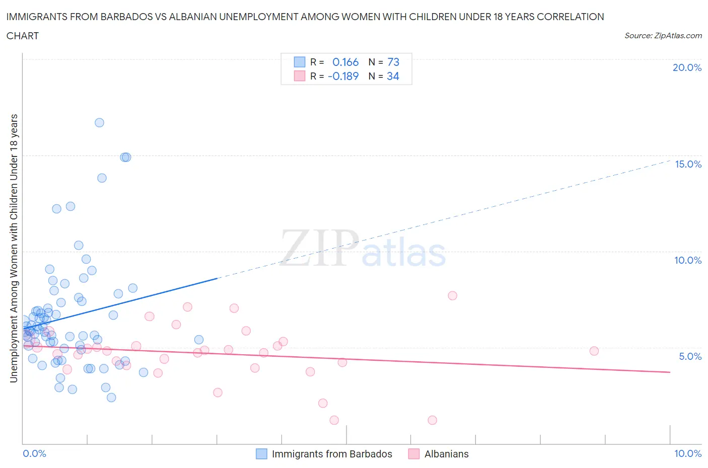 Immigrants from Barbados vs Albanian Unemployment Among Women with Children Under 18 years