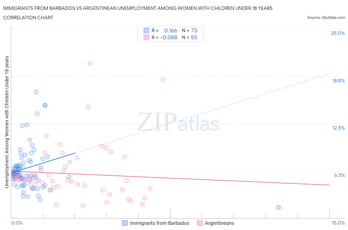 Immigrants from Barbados vs Argentinean Unemployment Among Women with Children Under 18 years