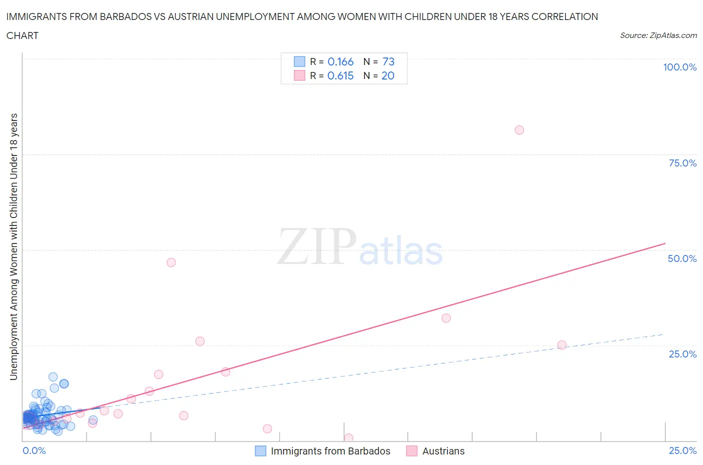 Immigrants from Barbados vs Austrian Unemployment Among Women with Children Under 18 years