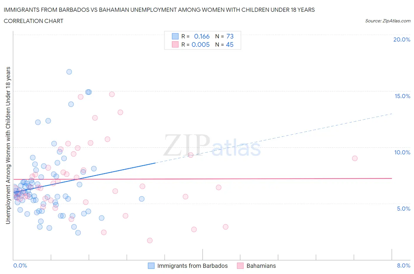 Immigrants from Barbados vs Bahamian Unemployment Among Women with Children Under 18 years