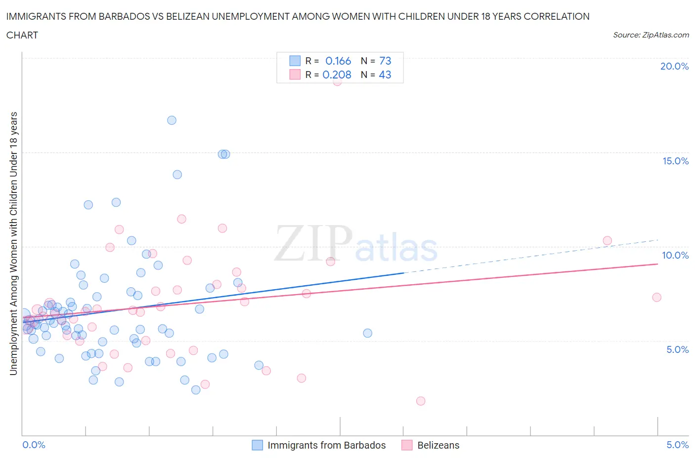 Immigrants from Barbados vs Belizean Unemployment Among Women with Children Under 18 years