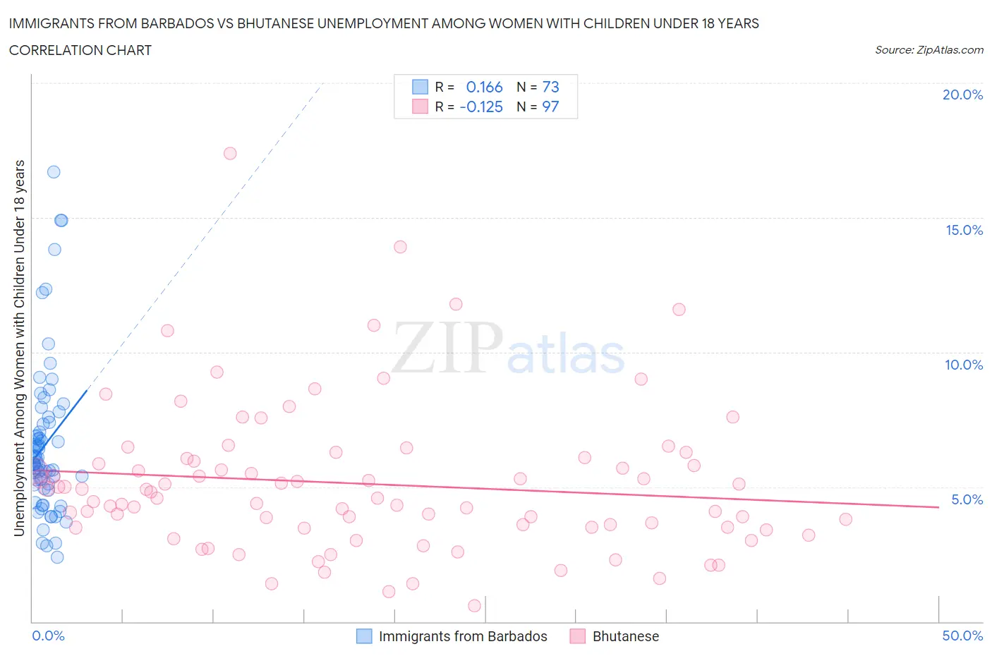 Immigrants from Barbados vs Bhutanese Unemployment Among Women with Children Under 18 years