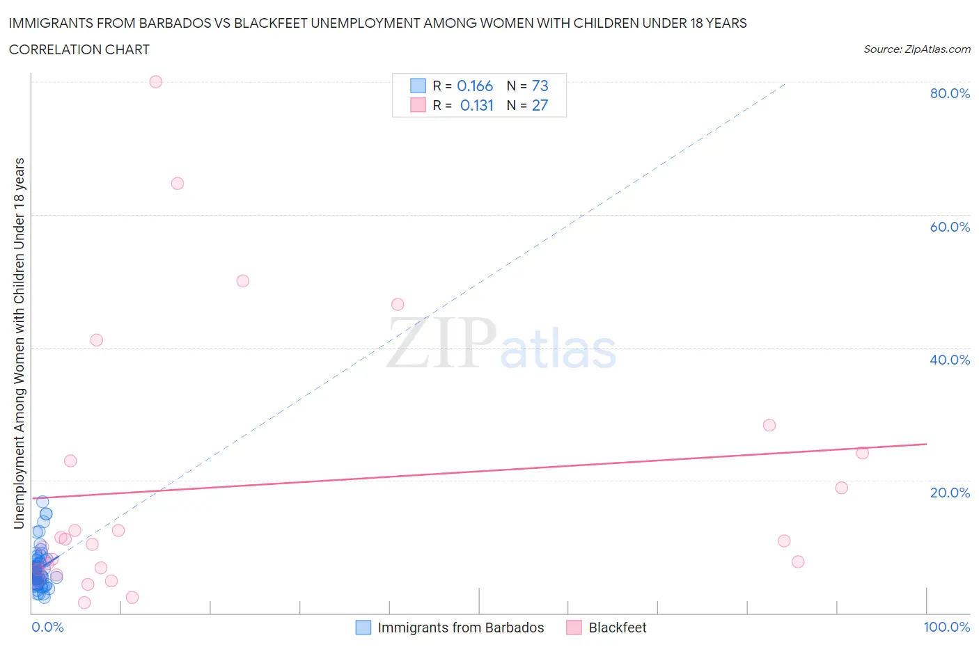 Immigrants from Barbados vs Blackfeet Unemployment Among Women with Children Under 18 years