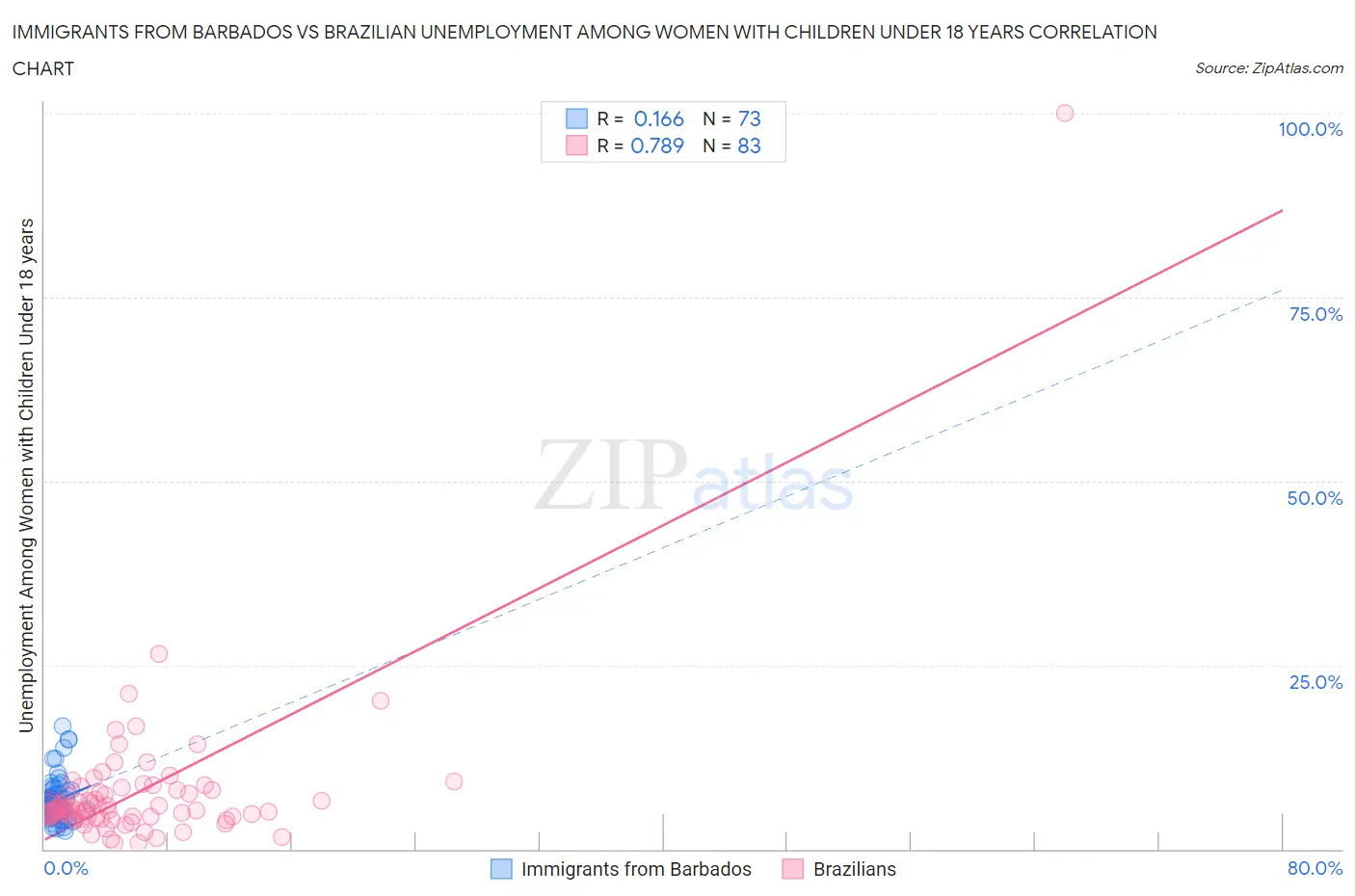 Immigrants from Barbados vs Brazilian Unemployment Among Women with Children Under 18 years