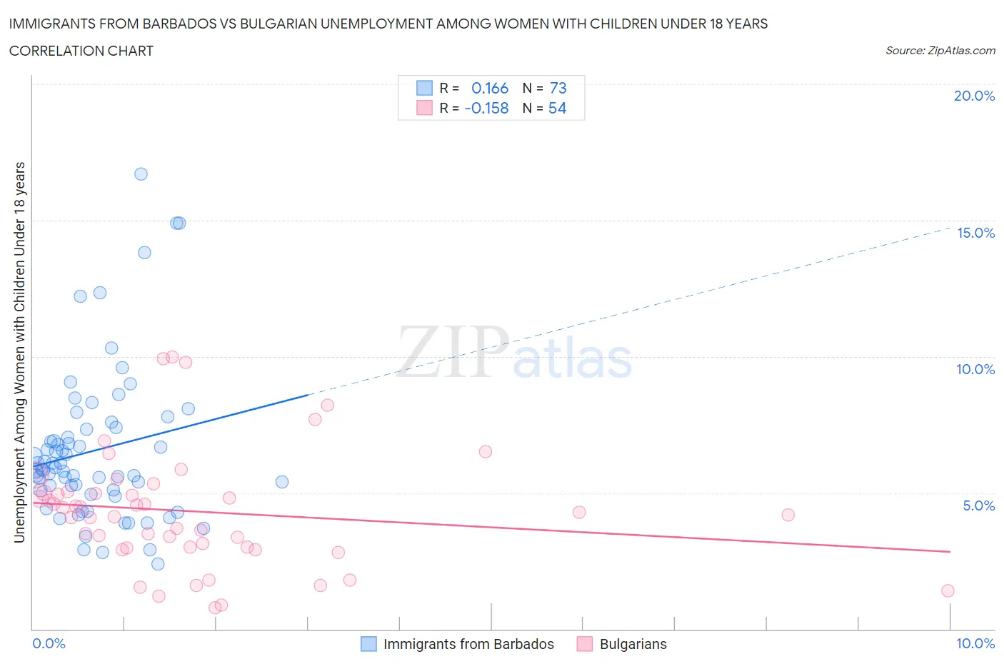 Immigrants from Barbados vs Bulgarian Unemployment Among Women with Children Under 18 years