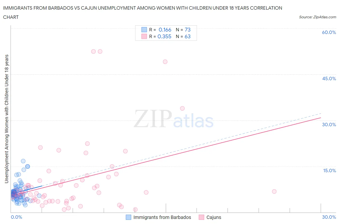 Immigrants from Barbados vs Cajun Unemployment Among Women with Children Under 18 years