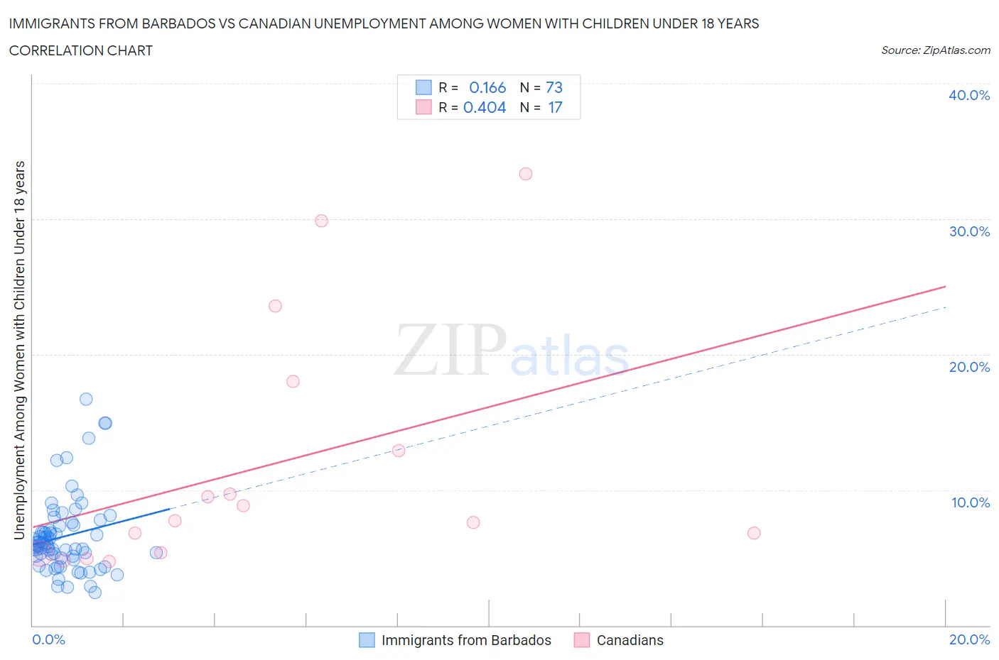 Immigrants from Barbados vs Canadian Unemployment Among Women with Children Under 18 years