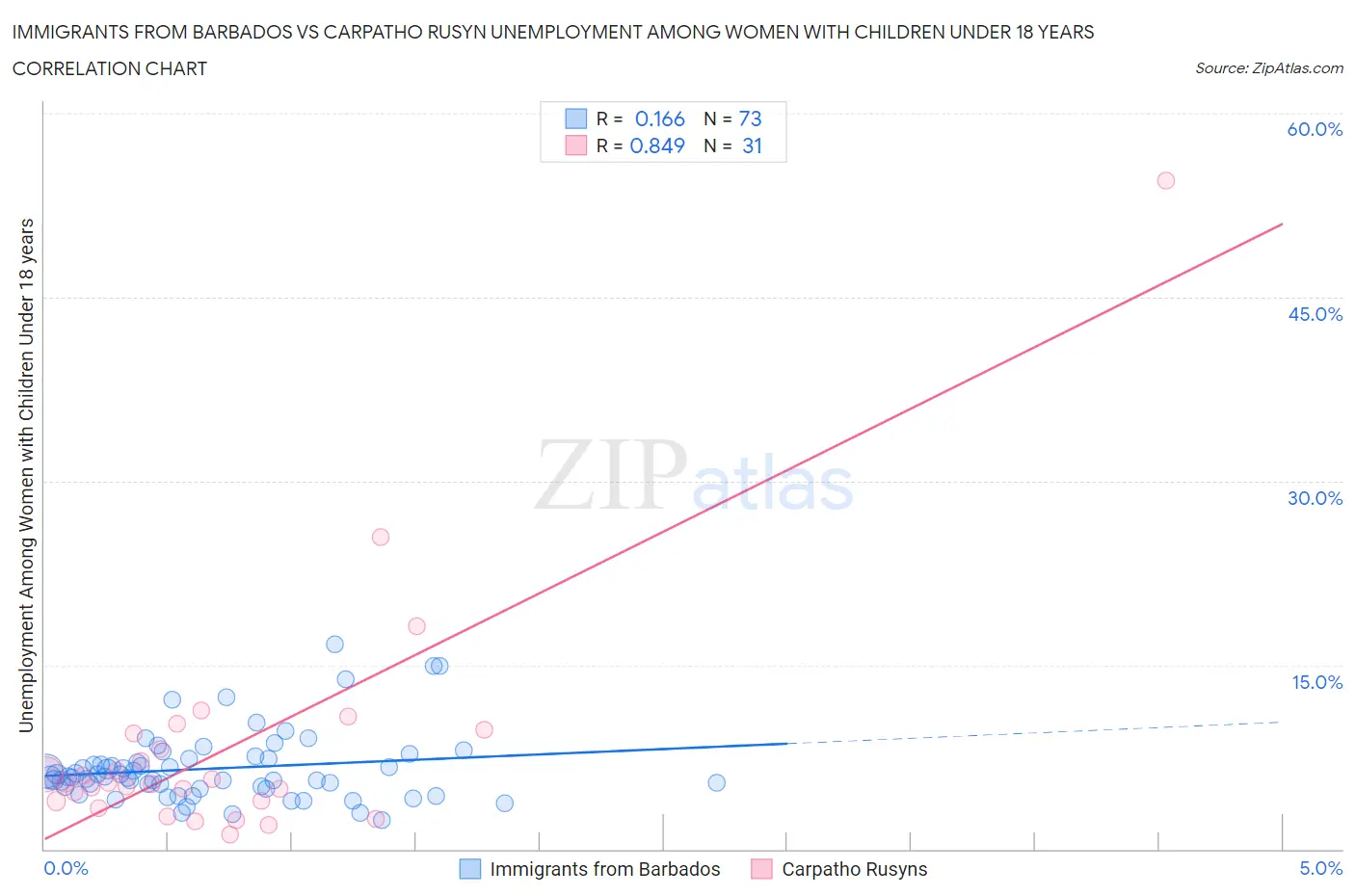 Immigrants from Barbados vs Carpatho Rusyn Unemployment Among Women with Children Under 18 years