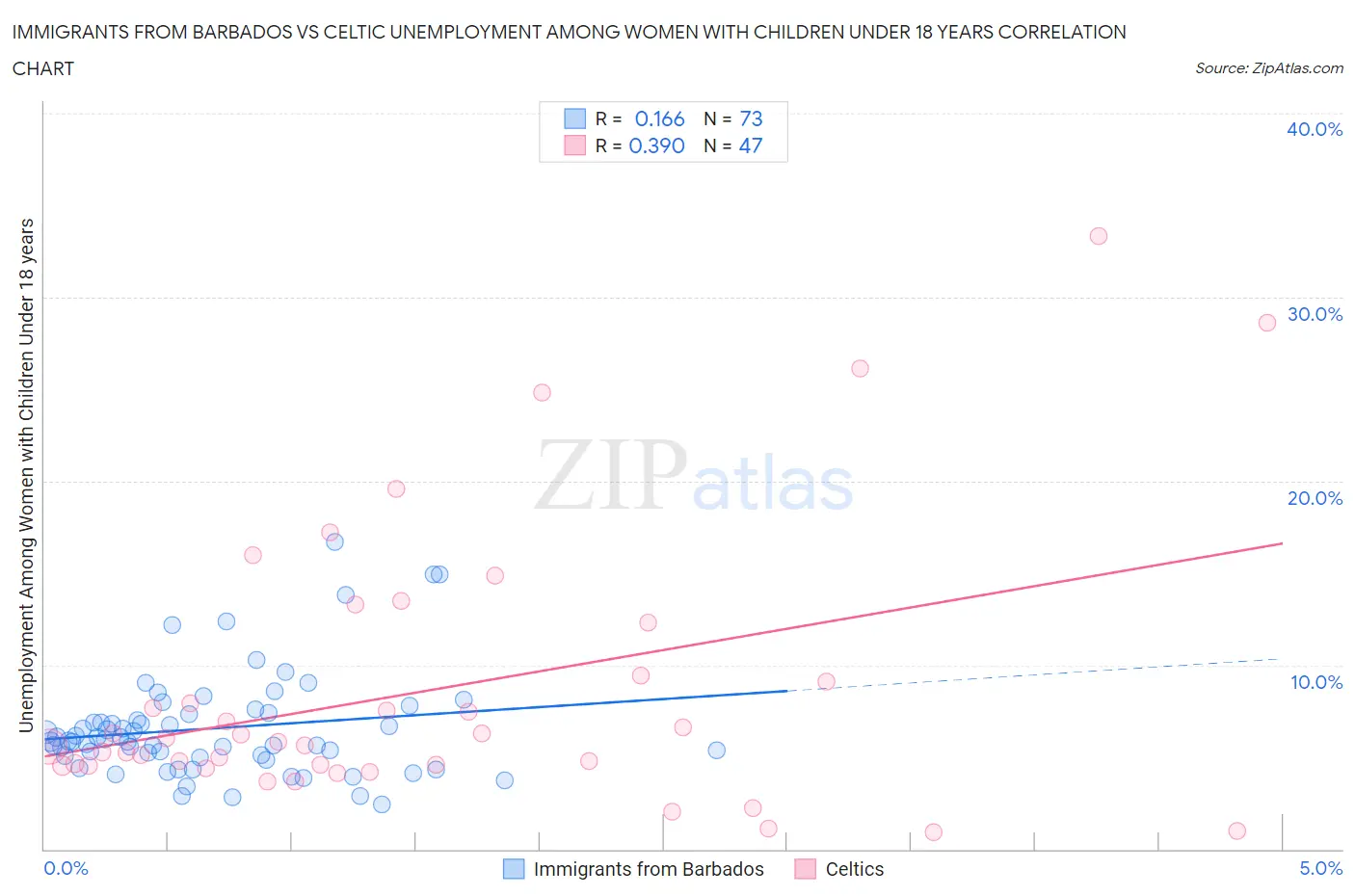 Immigrants from Barbados vs Celtic Unemployment Among Women with Children Under 18 years