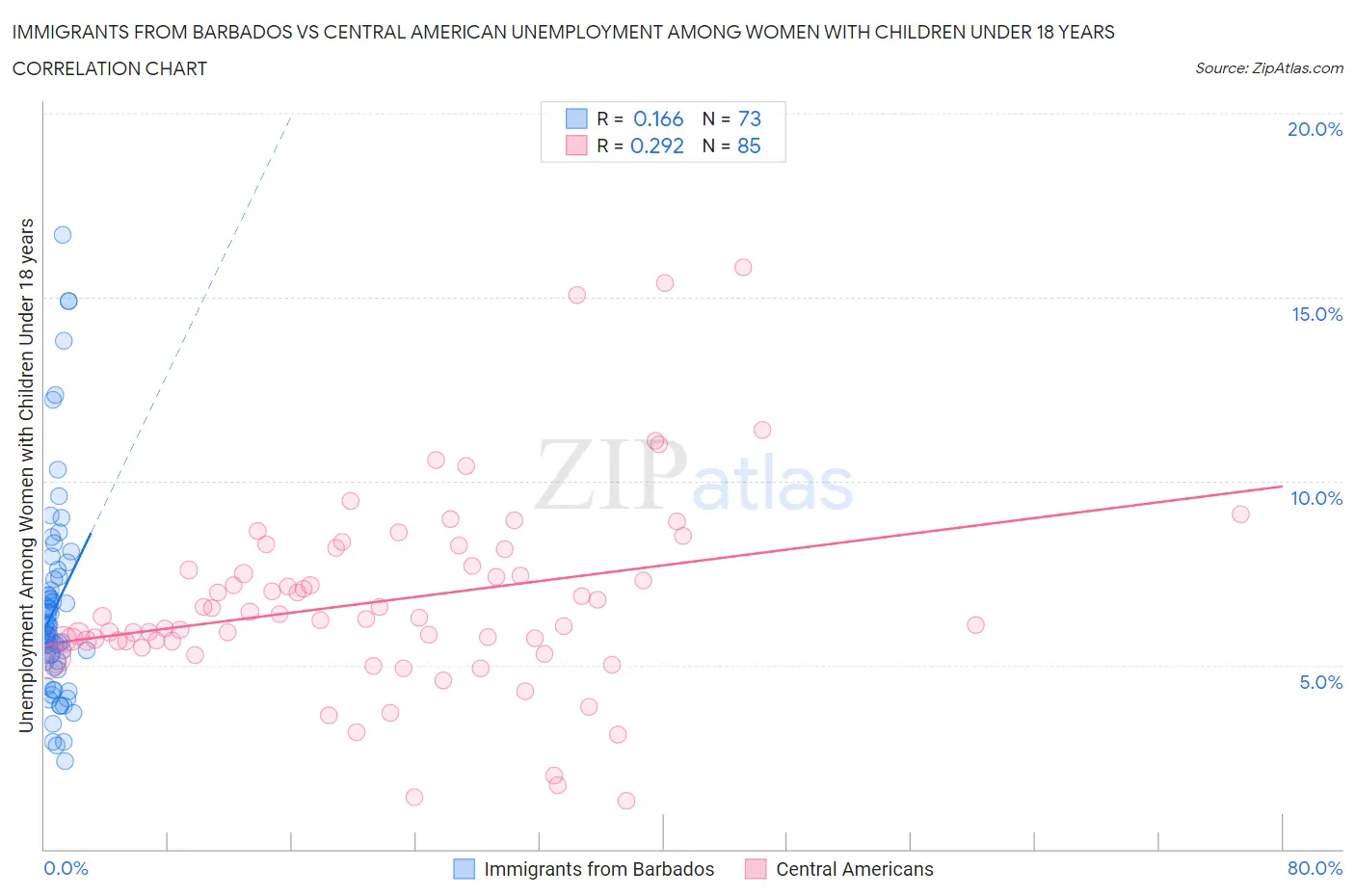 Immigrants from Barbados vs Central American Unemployment Among Women with Children Under 18 years