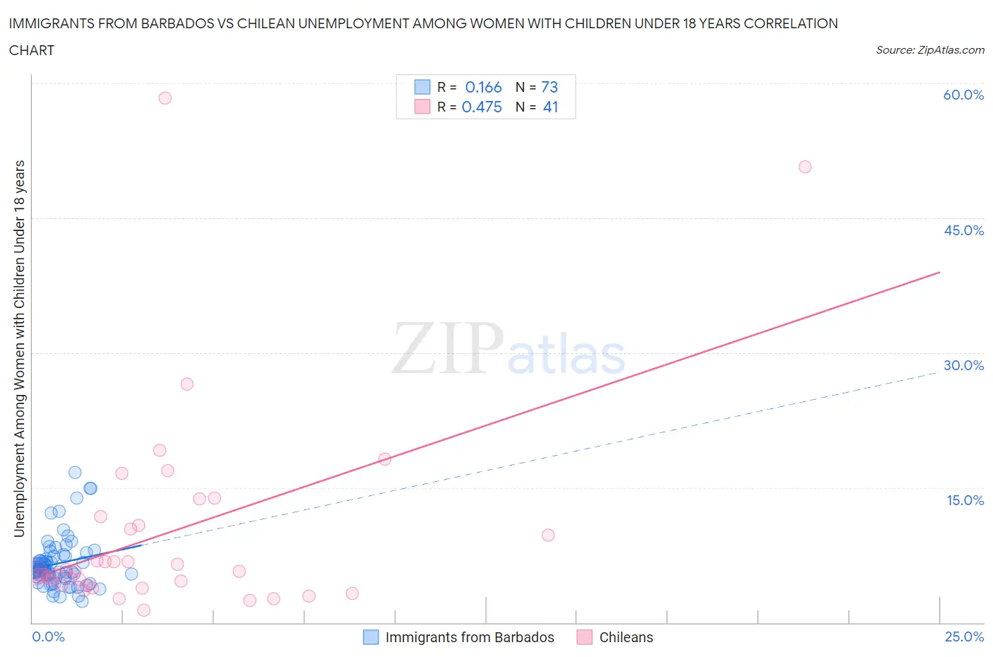 Immigrants from Barbados vs Chilean Unemployment Among Women with Children Under 18 years