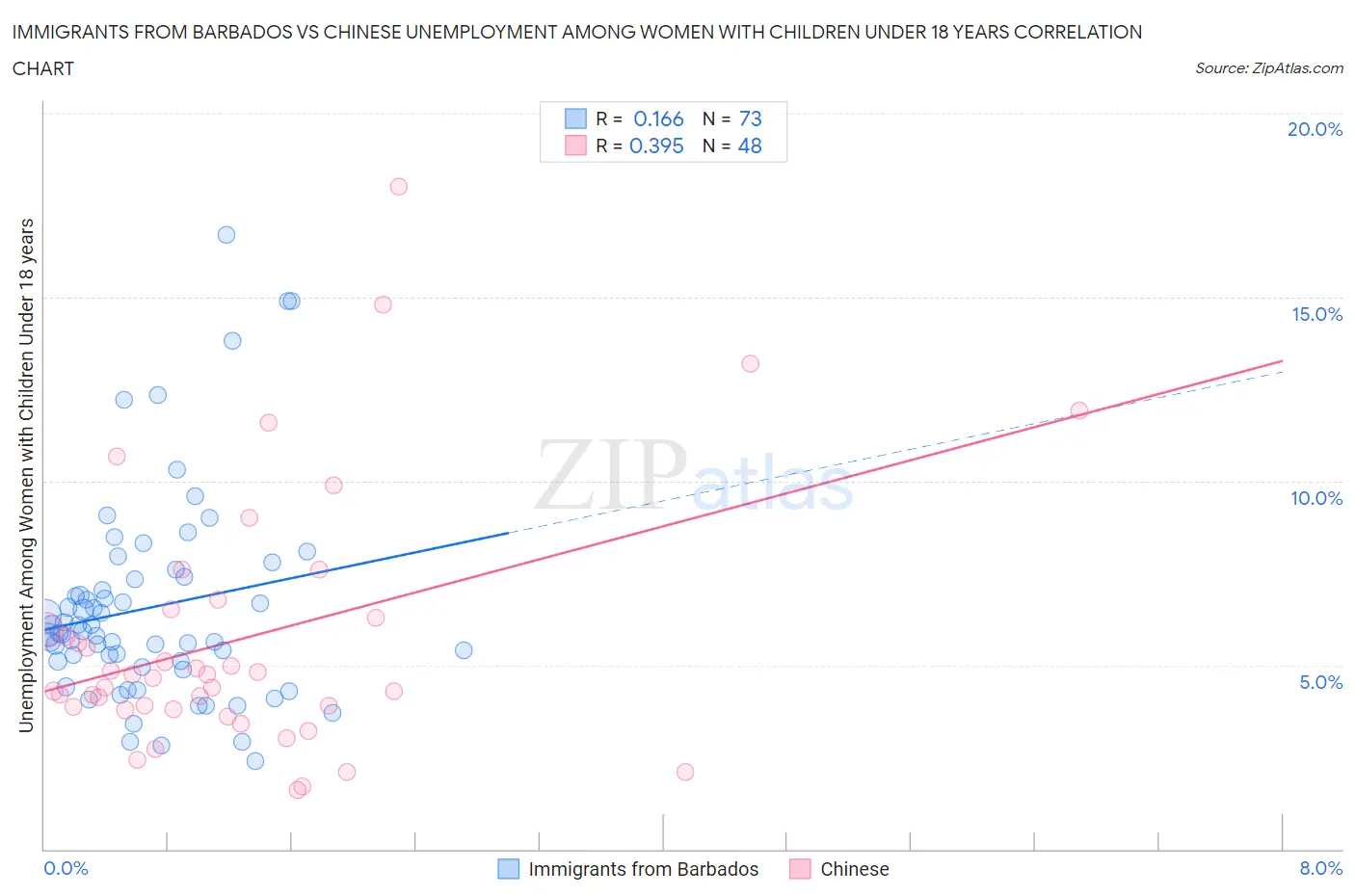 Immigrants from Barbados vs Chinese Unemployment Among Women with Children Under 18 years