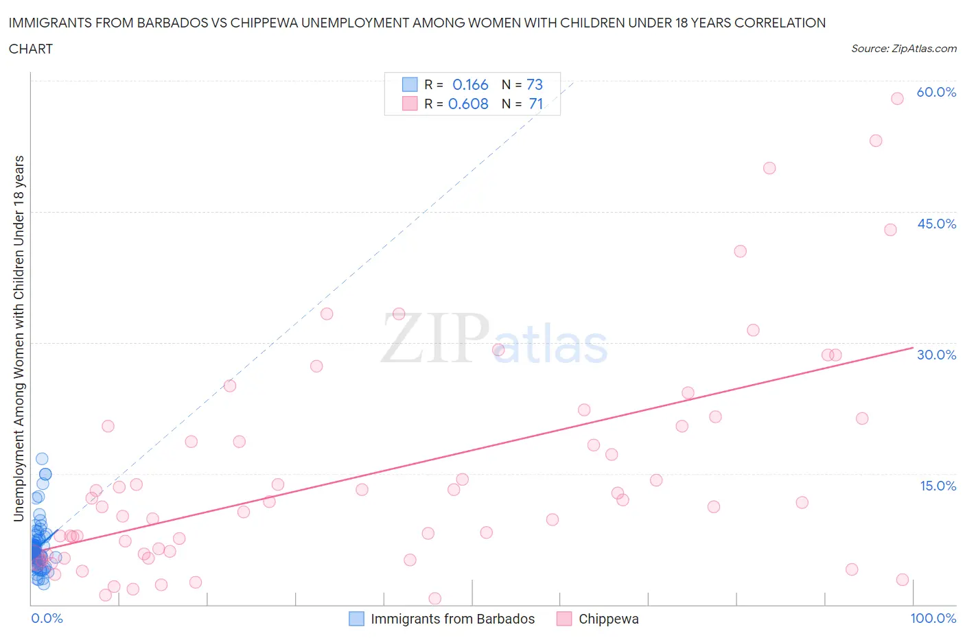 Immigrants from Barbados vs Chippewa Unemployment Among Women with Children Under 18 years
