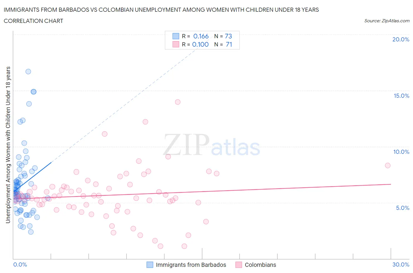 Immigrants from Barbados vs Colombian Unemployment Among Women with Children Under 18 years