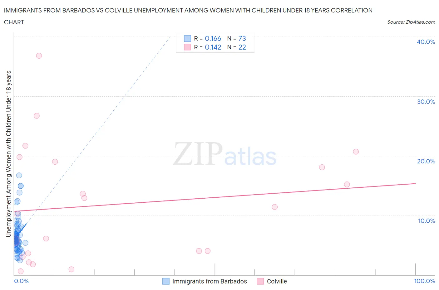 Immigrants from Barbados vs Colville Unemployment Among Women with Children Under 18 years