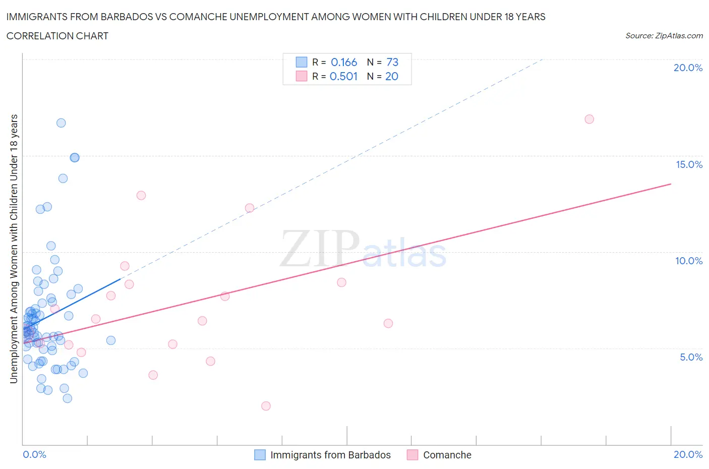 Immigrants from Barbados vs Comanche Unemployment Among Women with Children Under 18 years