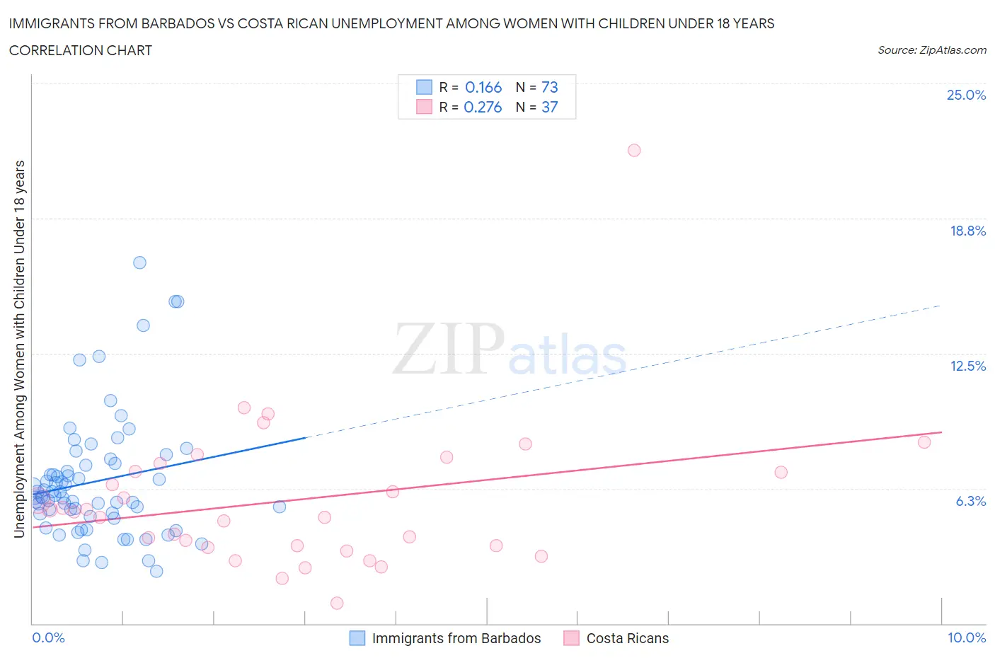 Immigrants from Barbados vs Costa Rican Unemployment Among Women with Children Under 18 years