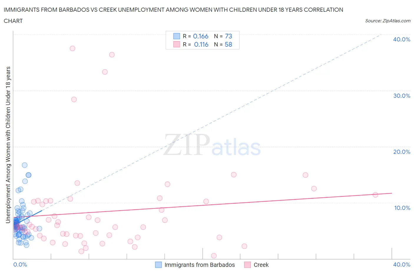 Immigrants from Barbados vs Creek Unemployment Among Women with Children Under 18 years