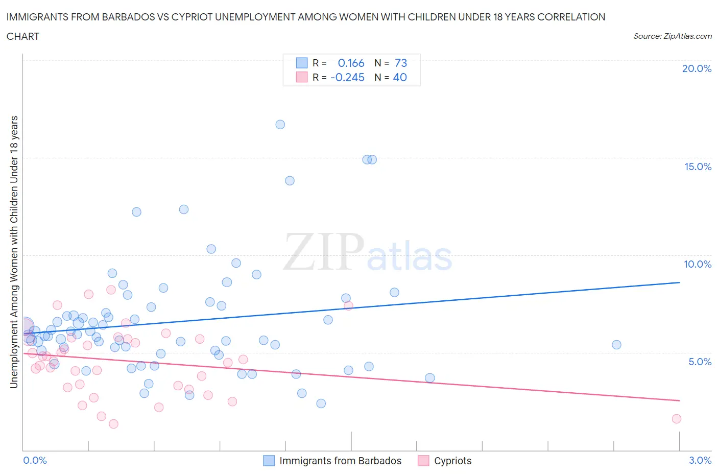 Immigrants from Barbados vs Cypriot Unemployment Among Women with Children Under 18 years