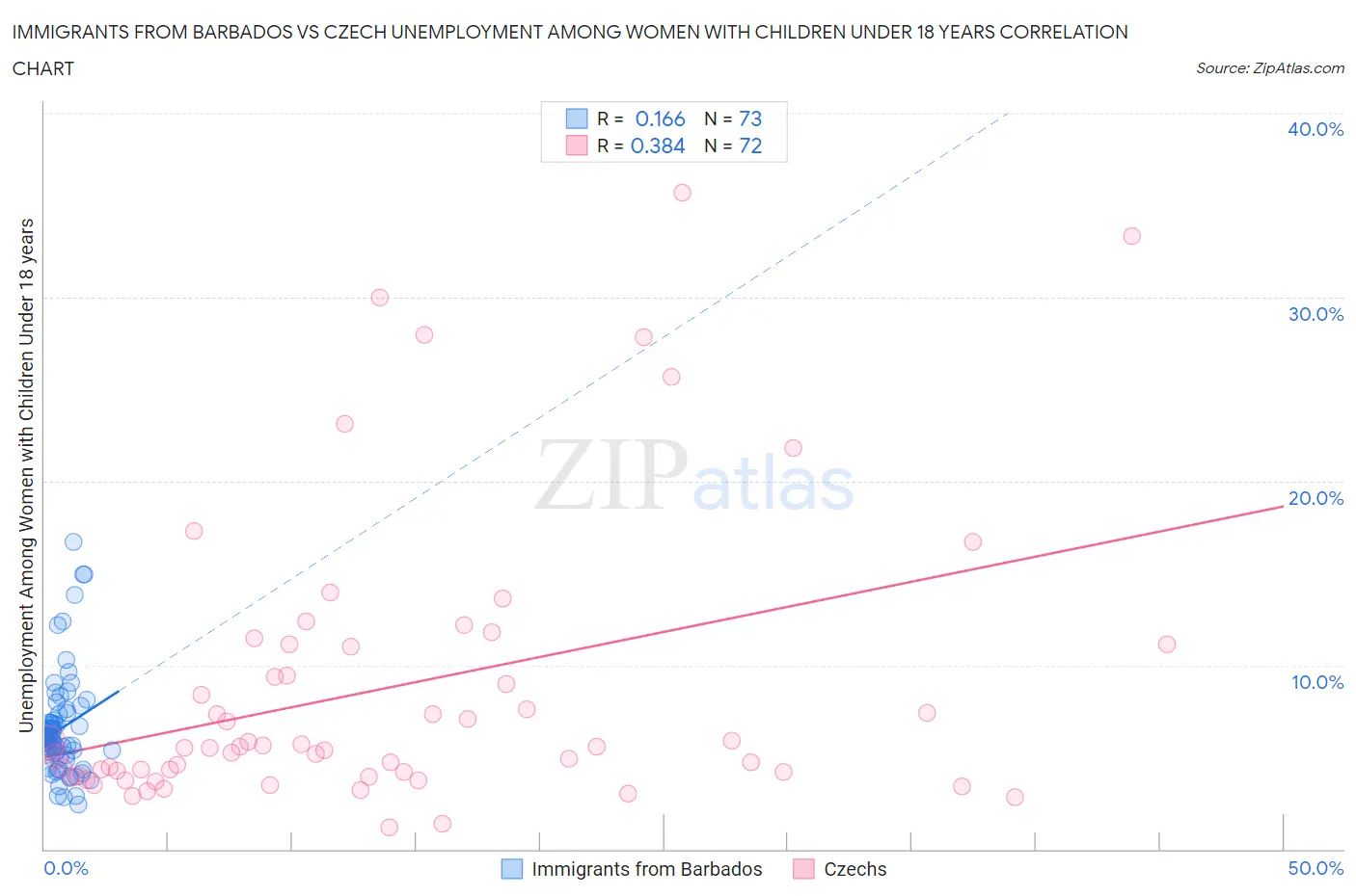Immigrants from Barbados vs Czech Unemployment Among Women with Children Under 18 years