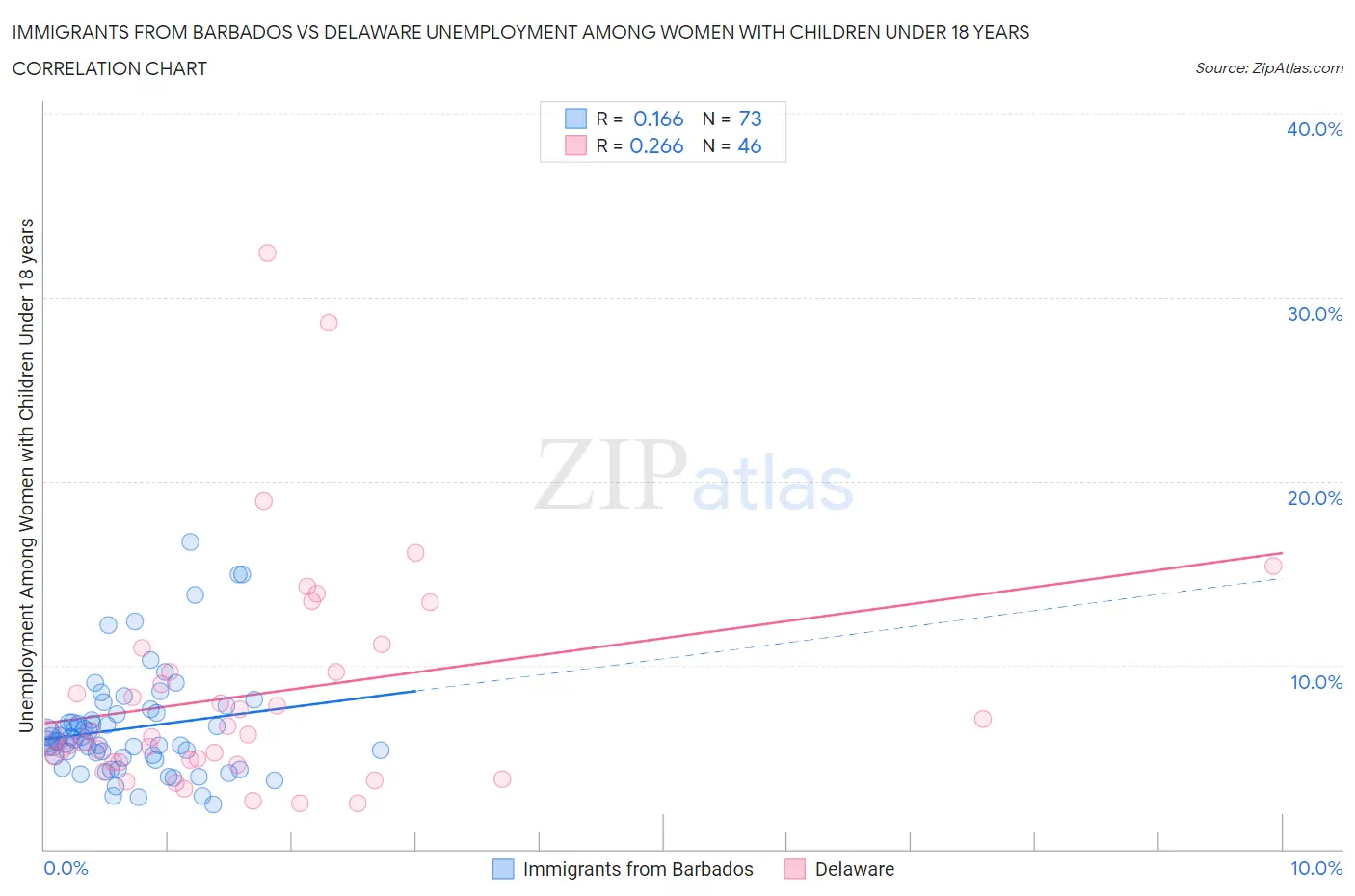 Immigrants from Barbados vs Delaware Unemployment Among Women with Children Under 18 years