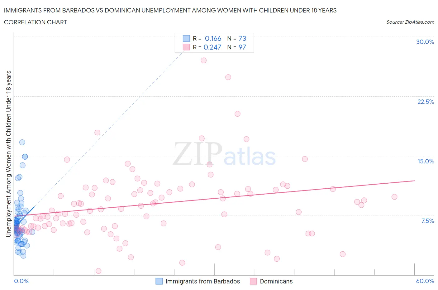 Immigrants from Barbados vs Dominican Unemployment Among Women with Children Under 18 years