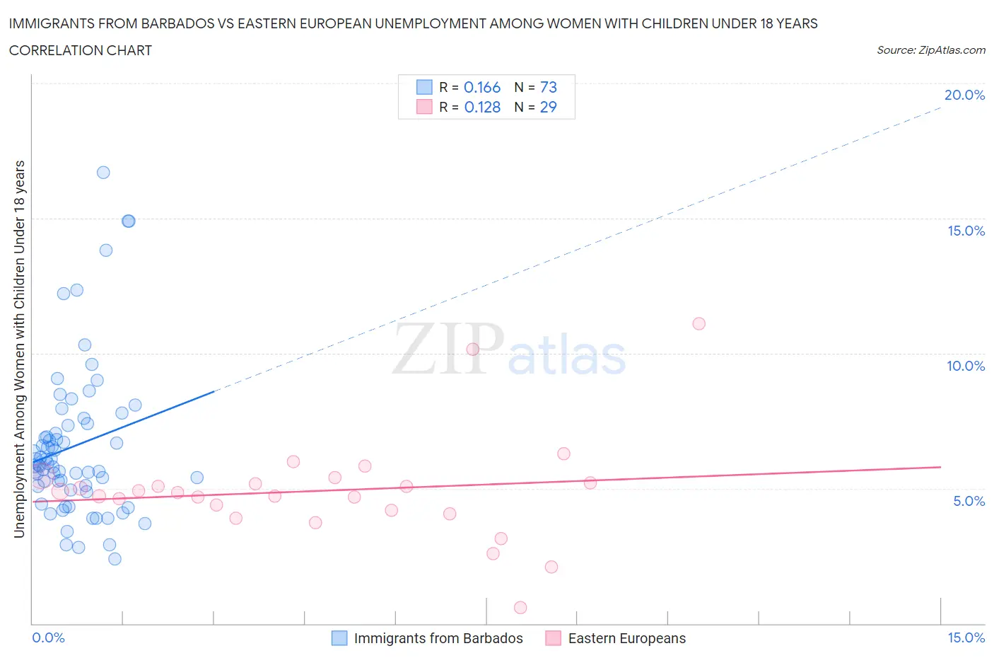 Immigrants from Barbados vs Eastern European Unemployment Among Women with Children Under 18 years