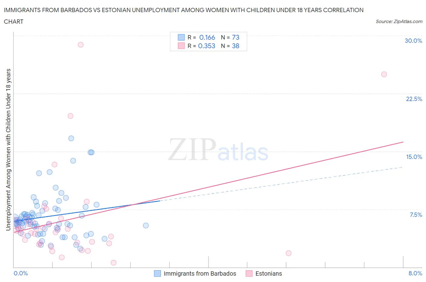 Immigrants from Barbados vs Estonian Unemployment Among Women with Children Under 18 years
