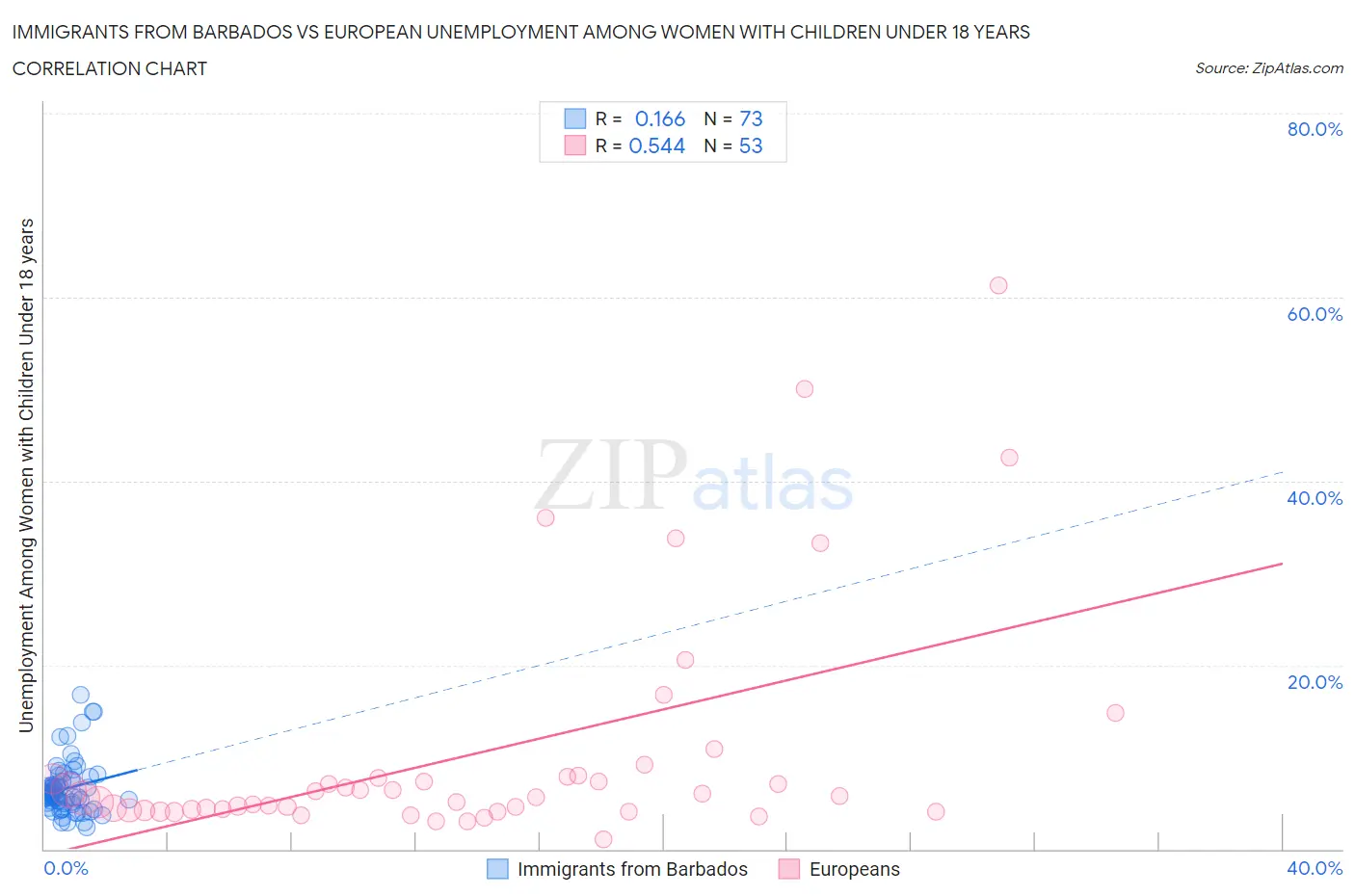 Immigrants from Barbados vs European Unemployment Among Women with Children Under 18 years