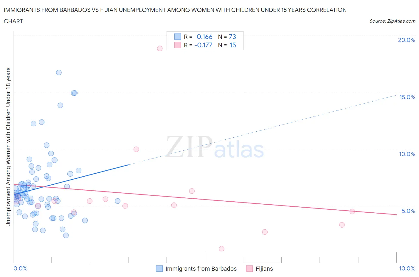 Immigrants from Barbados vs Fijian Unemployment Among Women with Children Under 18 years