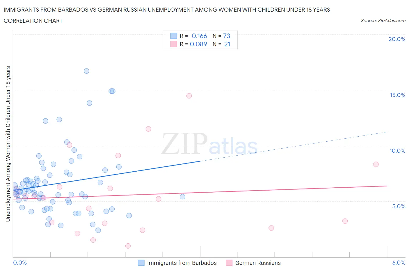 Immigrants from Barbados vs German Russian Unemployment Among Women with Children Under 18 years