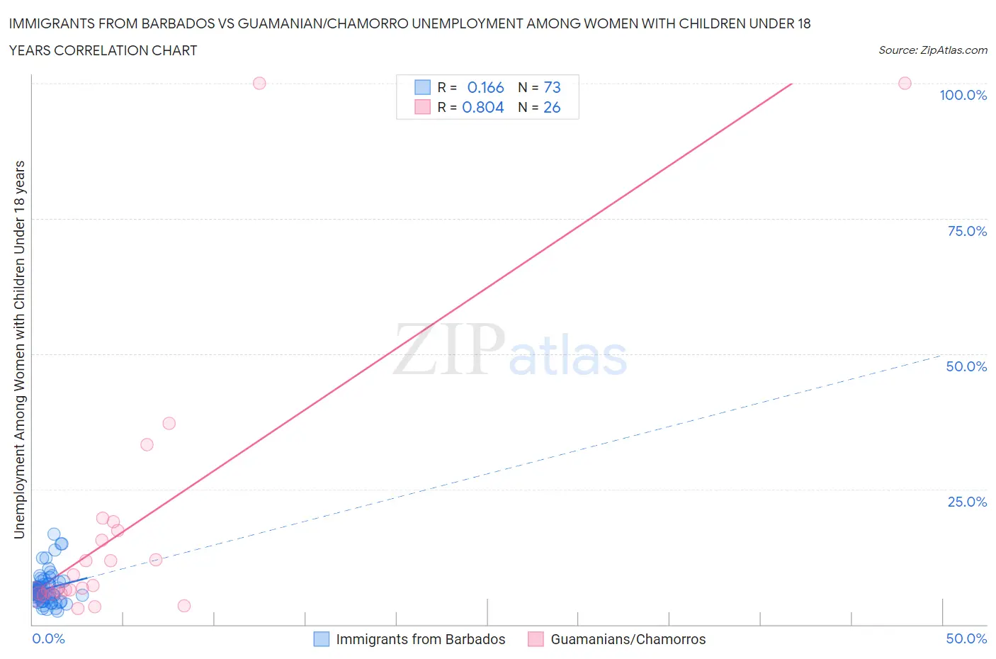 Immigrants from Barbados vs Guamanian/Chamorro Unemployment Among Women with Children Under 18 years
