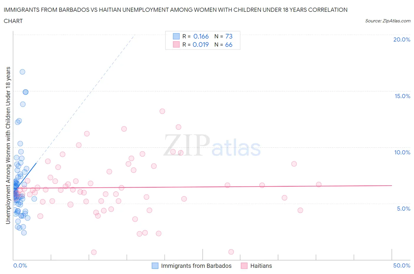 Immigrants from Barbados vs Haitian Unemployment Among Women with Children Under 18 years