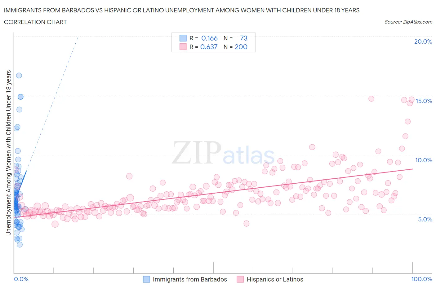 Immigrants from Barbados vs Hispanic or Latino Unemployment Among Women with Children Under 18 years
