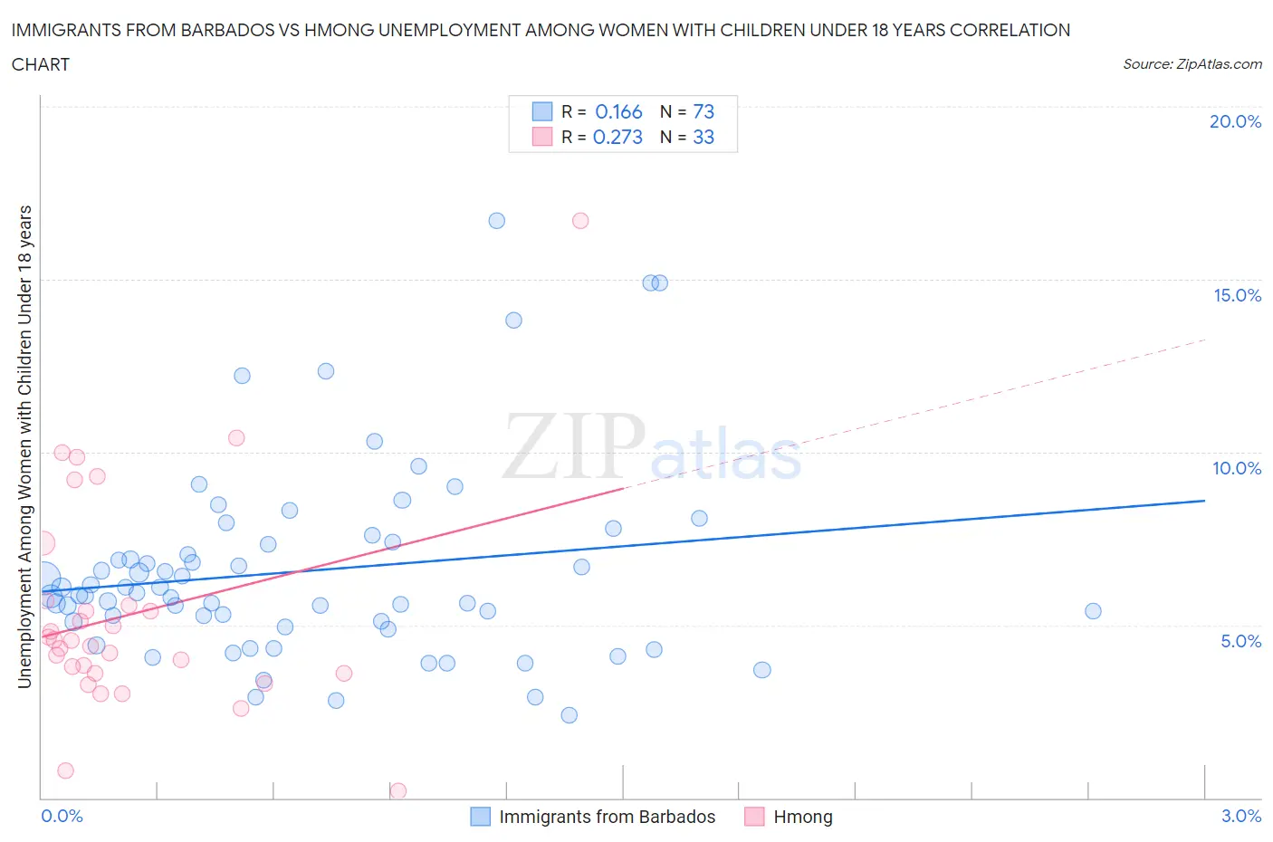 Immigrants from Barbados vs Hmong Unemployment Among Women with Children Under 18 years