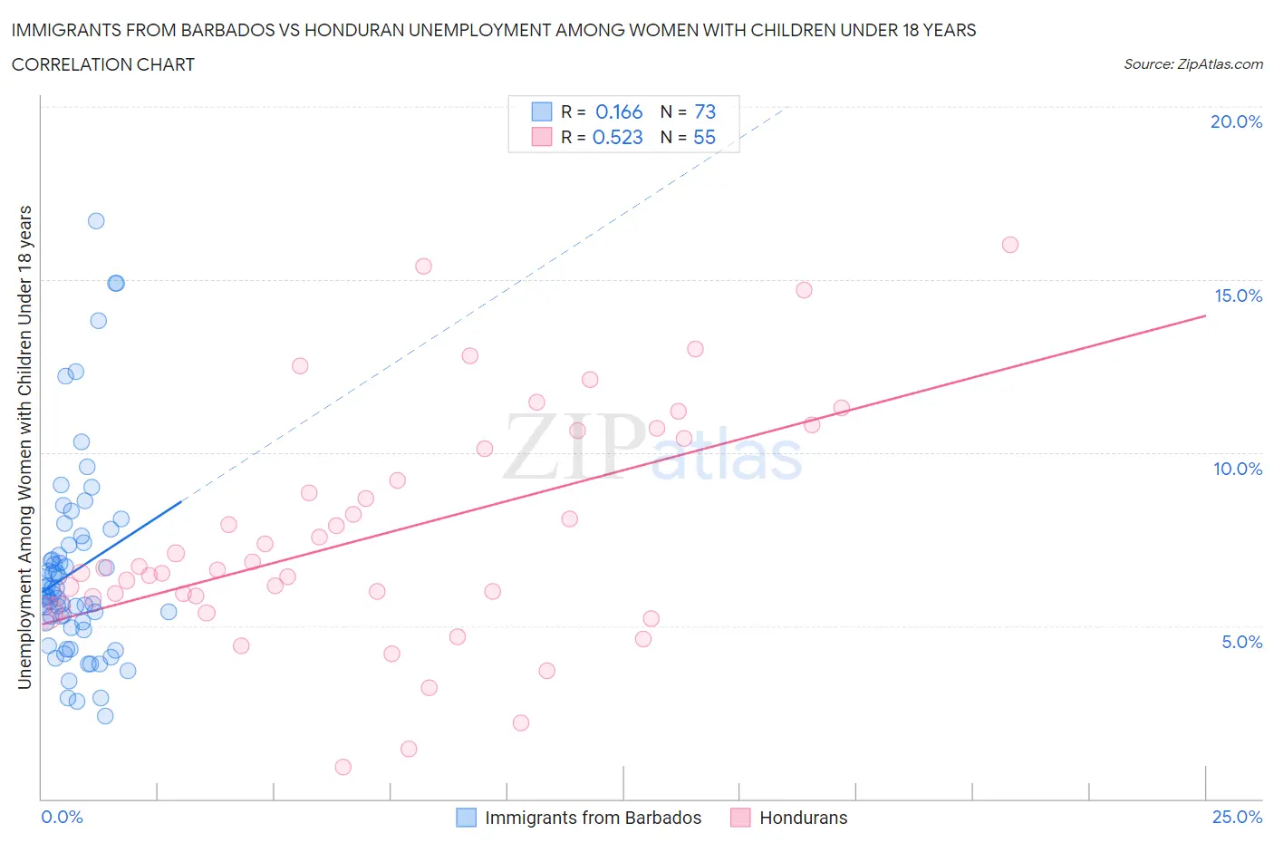 Immigrants from Barbados vs Honduran Unemployment Among Women with Children Under 18 years