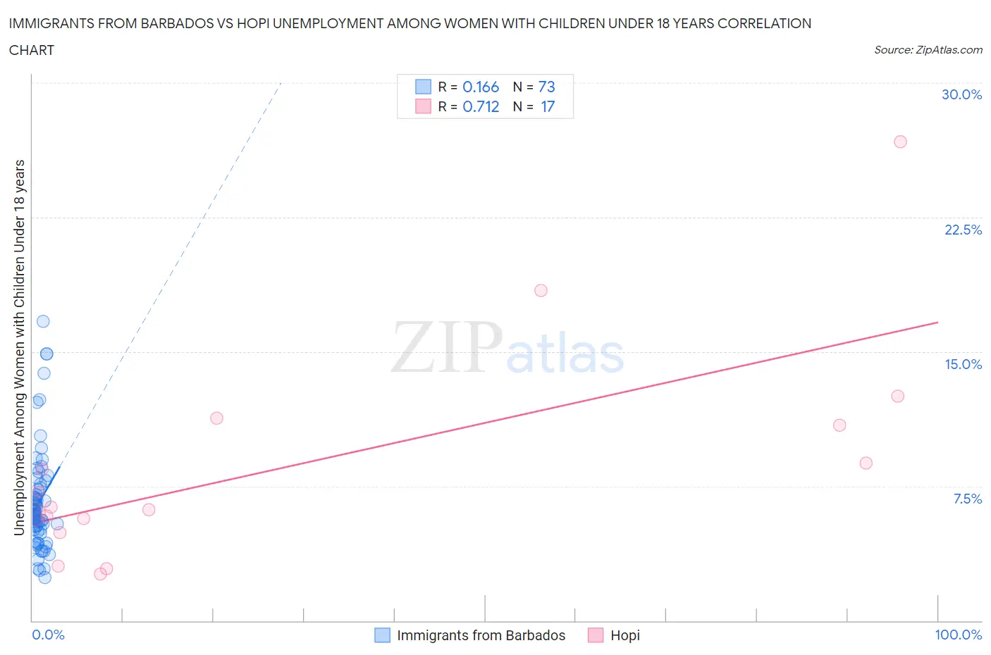 Immigrants from Barbados vs Hopi Unemployment Among Women with Children Under 18 years