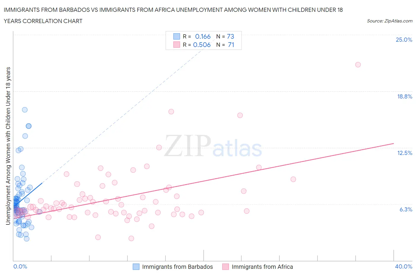 Immigrants from Barbados vs Immigrants from Africa Unemployment Among Women with Children Under 18 years