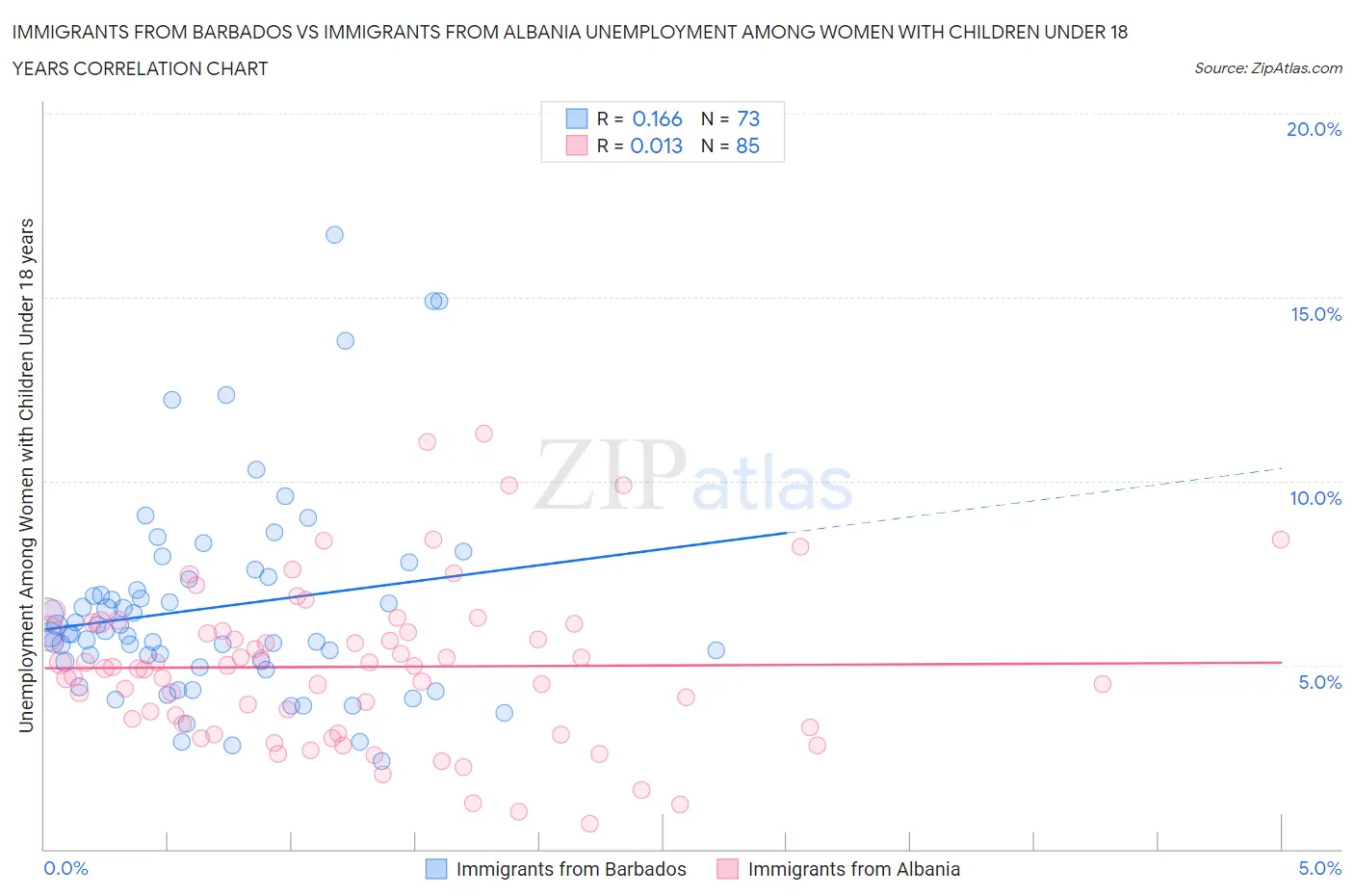 Immigrants from Barbados vs Immigrants from Albania Unemployment Among Women with Children Under 18 years