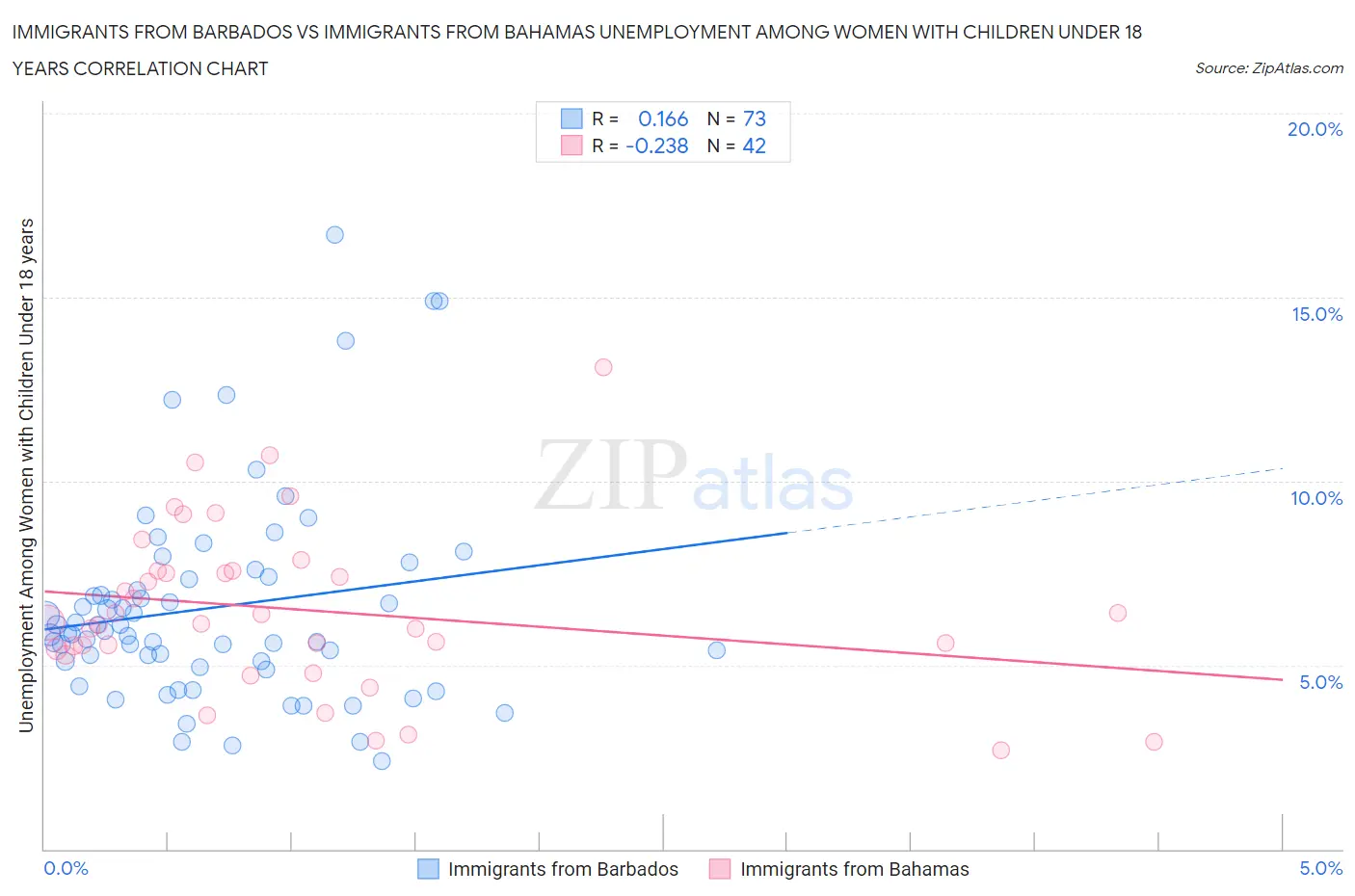 Immigrants from Barbados vs Immigrants from Bahamas Unemployment Among Women with Children Under 18 years