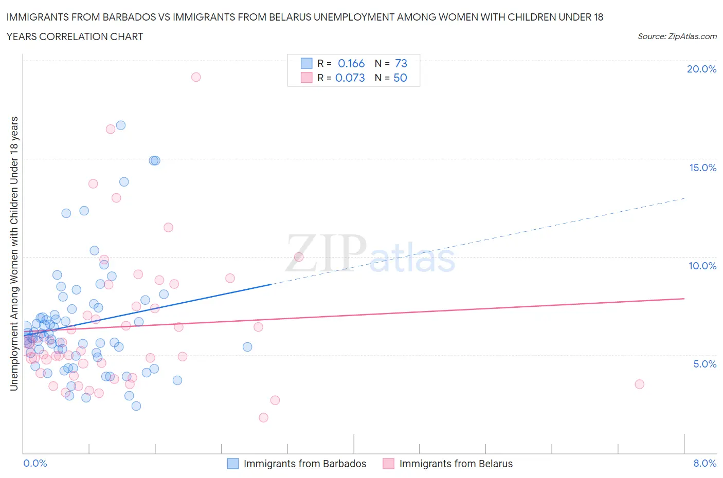 Immigrants from Barbados vs Immigrants from Belarus Unemployment Among Women with Children Under 18 years