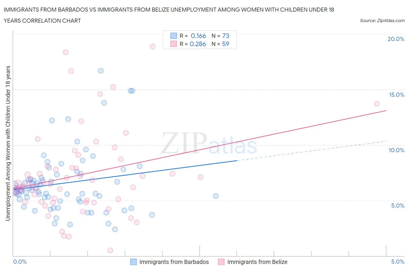 Immigrants from Barbados vs Immigrants from Belize Unemployment Among Women with Children Under 18 years