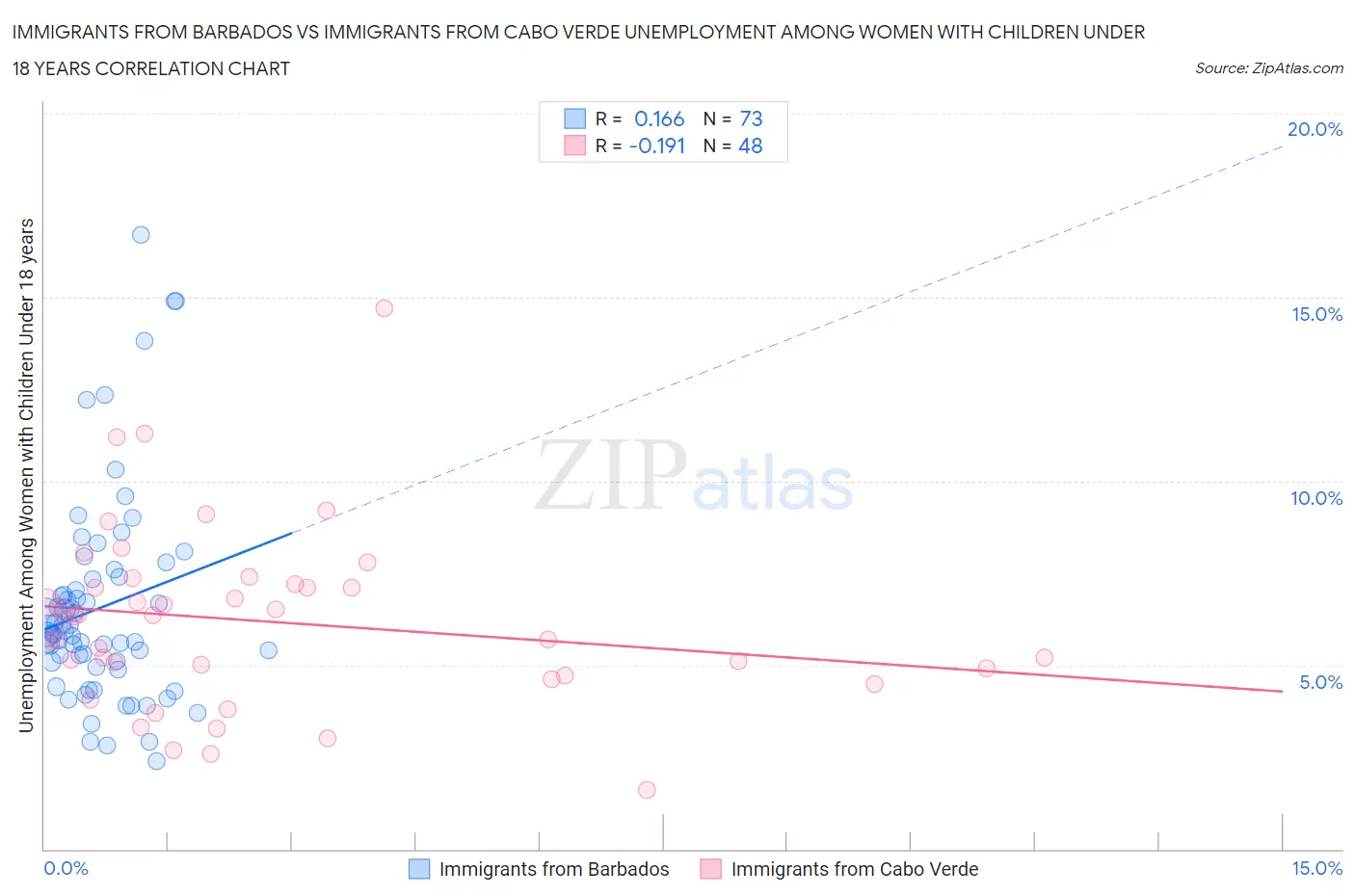Immigrants from Barbados vs Immigrants from Cabo Verde Unemployment Among Women with Children Under 18 years