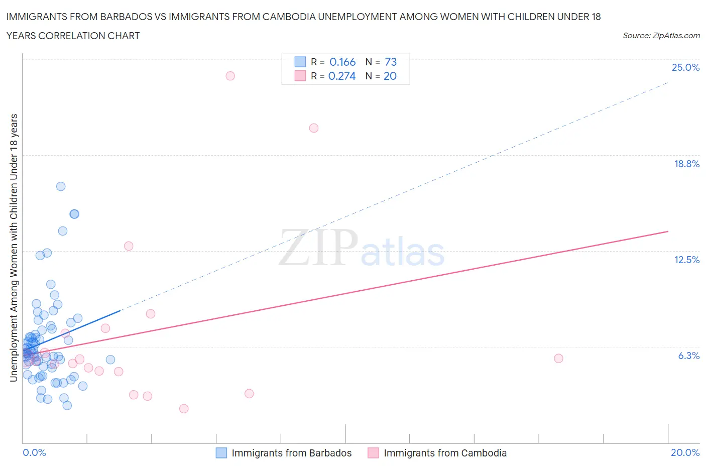 Immigrants from Barbados vs Immigrants from Cambodia Unemployment Among Women with Children Under 18 years