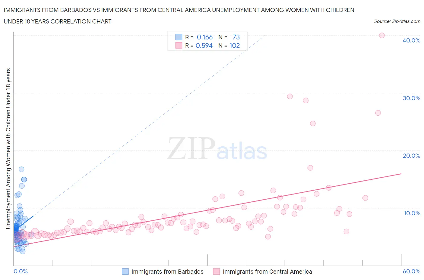 Immigrants from Barbados vs Immigrants from Central America Unemployment Among Women with Children Under 18 years
