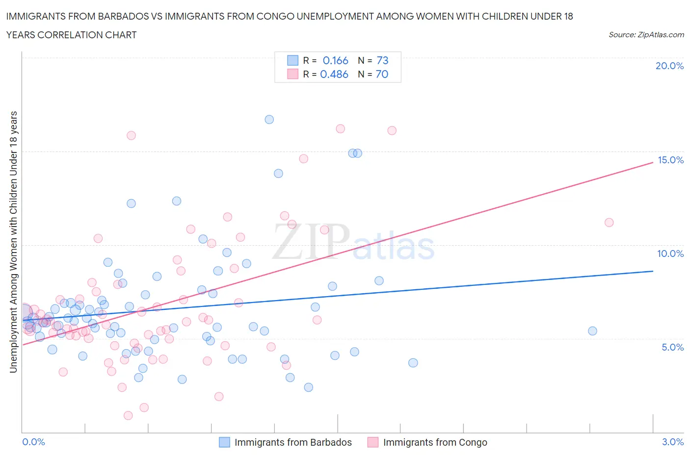 Immigrants from Barbados vs Immigrants from Congo Unemployment Among Women with Children Under 18 years